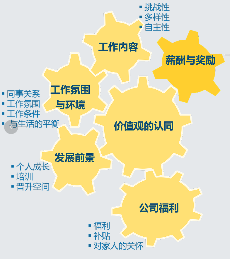 薪酬